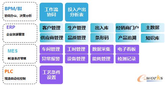 圖3 鋰電池隔膜廠家信息系統(tǒng)結(jié)構(gòu)圖