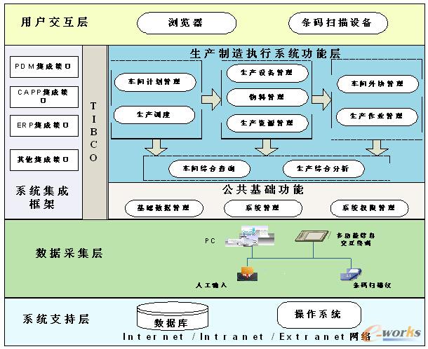 圖1 MES總體規(guī)劃框架圖