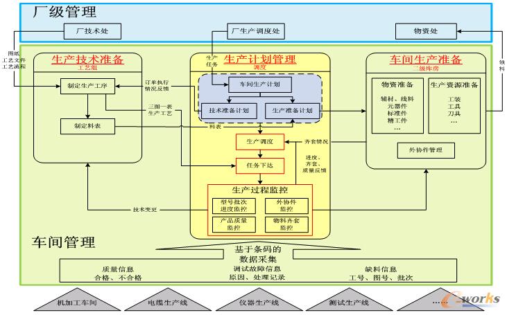 圖2 MES系統(tǒng)應用業(yè)務流程