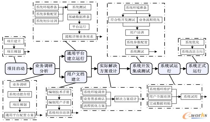 圖3 MES系統(tǒng)實施步驟