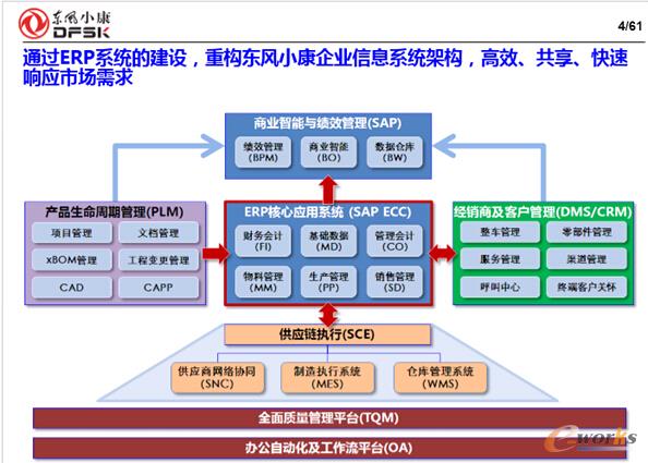 圖2 東風(fēng)小康信息化架構(gòu)