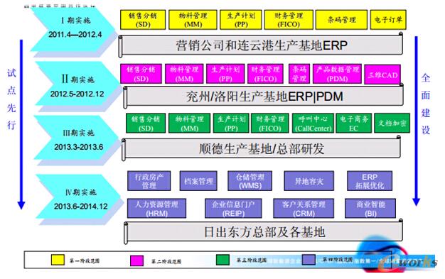 圖2 日出東方太陽(yáng)能集團(tuán)信息化架構(gòu)