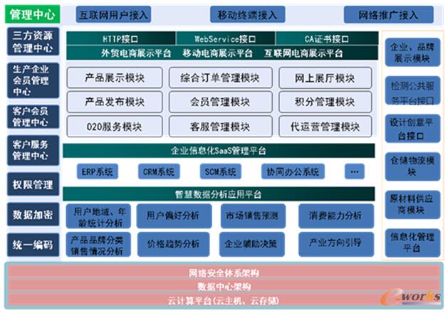 圖2 AB集團(tuán)電商平臺技術(shù)架構(gòu)