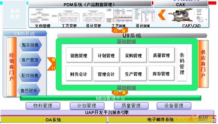 圖5 北汽銀翔ERP為核心的集成應(yīng)用