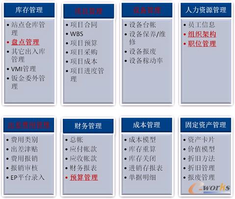 圖2 項目實施功能模塊