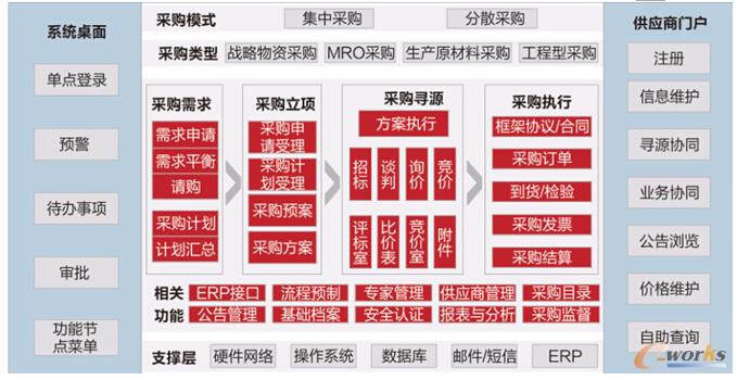 圖3 集中采購系統(tǒng)框架