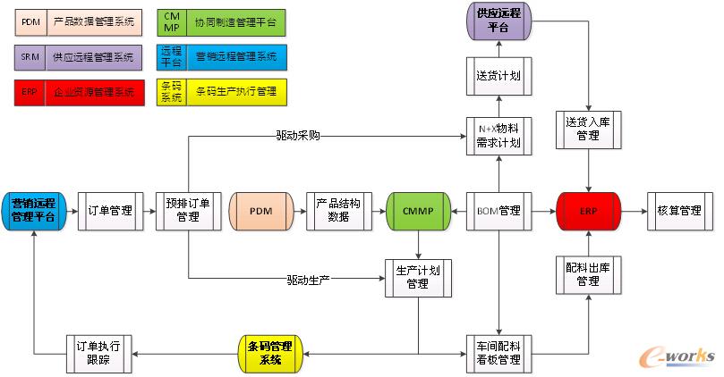 圖3 公司信息化系統(tǒng)核心架構(gòu)圖