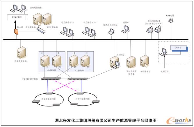 圖5 能源管理平臺網(wǎng)絡圖