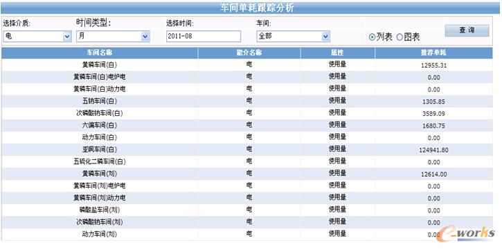 圖9 能耗跟蹤分析