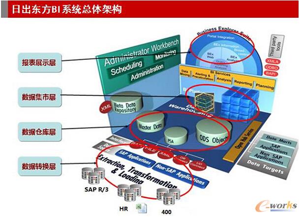 圖2 日出東方BI總體架構(gòu)