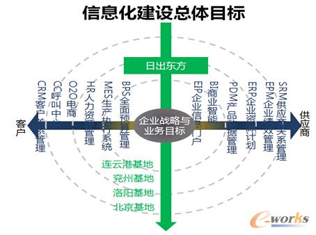 圖3 信息化建設(shè)目標(biāo)