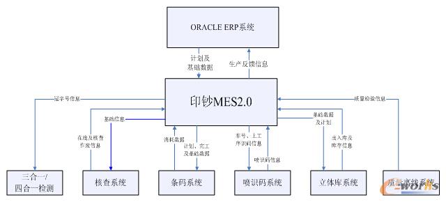 圖6 北鈔MES集成體系架構(gòu)邏輯圖