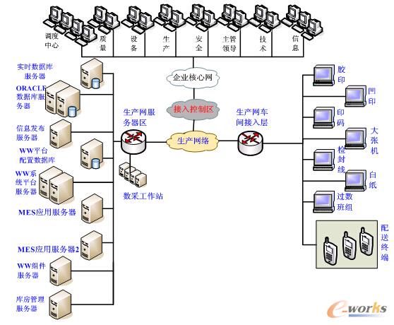 圖5 北鈔MES的硬件架構(gòu)圖