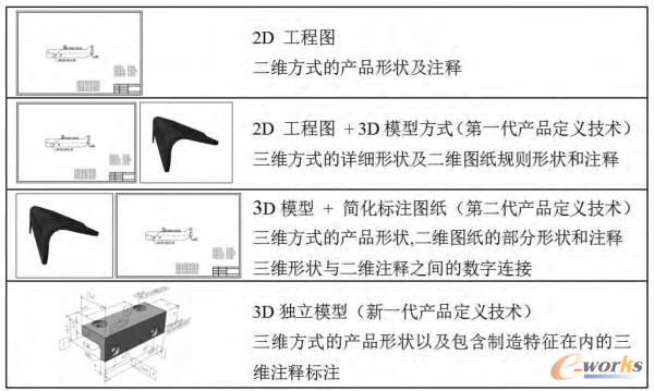 �a(ch��n)Ʒ��(sh��)��(j��)���x��ʽ�İl(f��)չ