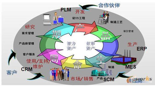 產(chǎn)品生命周期的一環(huán)