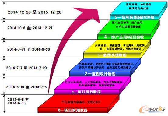 萬向錢潮PLM項目建設(shè)階段