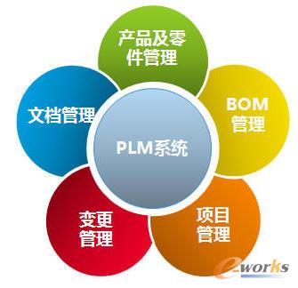 萬向PLM系統(tǒng)功能模塊
