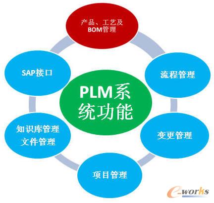 萬向PLM項目建設(shè)成果