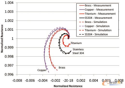 �D3 �DƬ�@ʾ�ˌ�(du��)�ڷ��]������(n��i)��ͬ��͵Ĺ��w�������w����Ȧ�迹�y(c��)��ֵ�c����Y(ji��)�����دB��r�����P����������p�������ڽY(ji��)��(g��u)����(n��i)���c���֮�g�н^������������Y(ji��)���c�y(c��)��ֵ�ஔ(d��ng)�Ǻ���