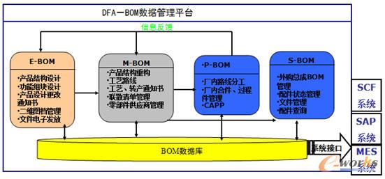 DFA-BOM功能及不同業(yè)務之間數(shù)據(jù)關系
