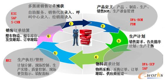 東風汽車信息化系統(tǒng)流程圖