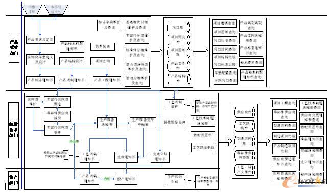 E-BOM與M-BOM系統(tǒng)的業(yè)務處理流程