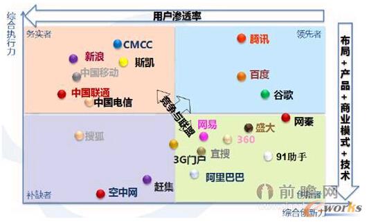 表3:移動互聯(lián)網(wǎng)企業(yè)實(shí)力格局矩陣