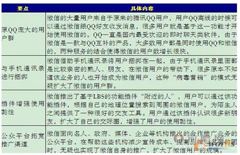 表2:微信的營銷模式解析