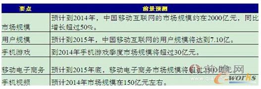 表4:移動互聯(lián)網(wǎng)發(fā)展前景預(yù)測