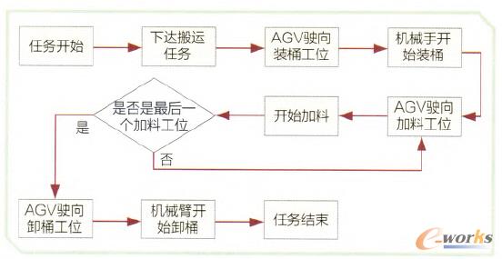圖3 AGV現(xiàn)場運行圖