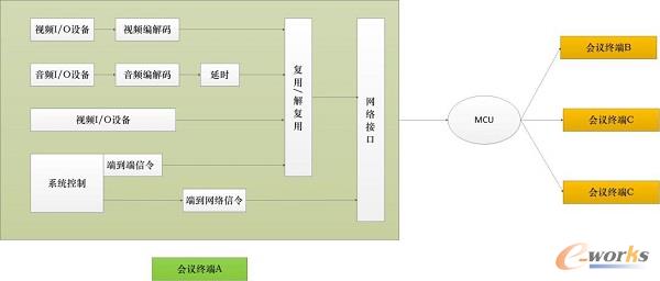 視頻會(huì)議系統(tǒng)運(yùn)行原理