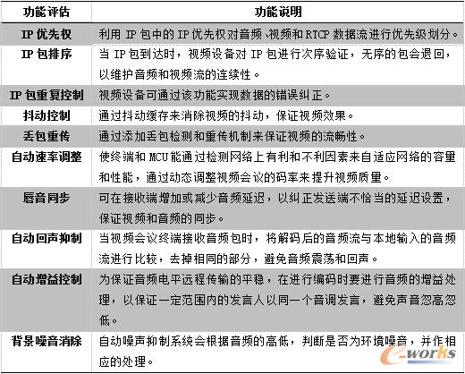 表 4 視頻會(huì)議系性能評(píng)估