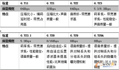音頻標(biāo)準(zhǔn)及特點(diǎn)