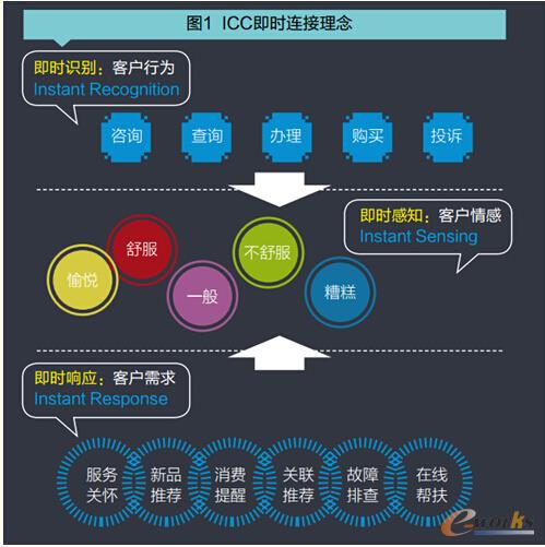 ICC 即時連接理念
