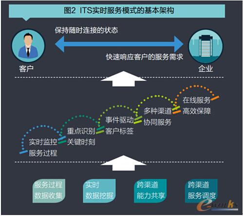 ITS實時服務(wù)模式