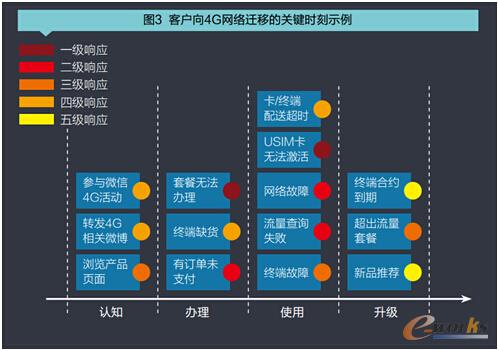 客戶向4G遷移的關(guān)鍵時刻示例