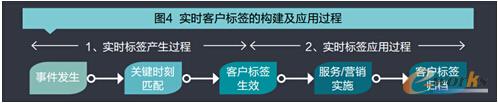 實時客戶標簽的構(gòu)建與應(yīng)用過程
