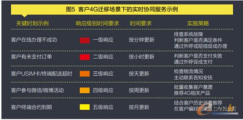 客戶4G遷移場景下的實時協(xié)同服務(wù)示例