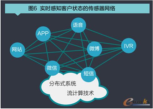 實時感知客戶狀態(tài)的傳感器網(wǎng)絡(luò)