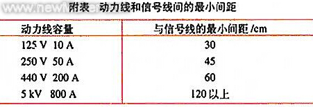 信號線和動力線之間應(yīng)保持的最小間距