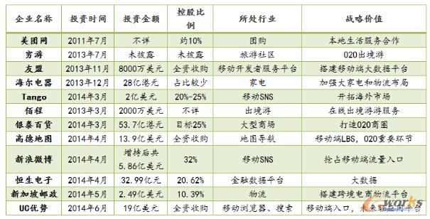 阿里巴巴移動(dòng)電商相關(guān)投資并購(gòu)