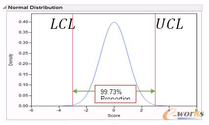傳統(tǒng)正態(tài)分布統(tǒng)計(jì)過程控制限的推算