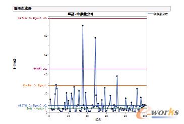基于JMP的非參數(shù)分布過程控制圖