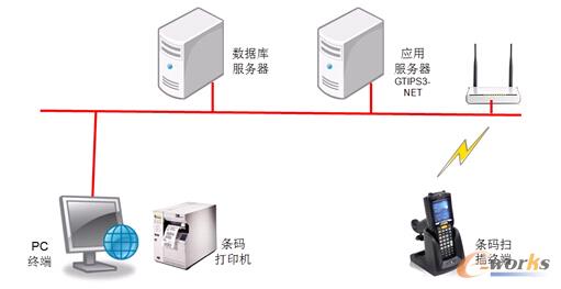 圖2 條碼系統(tǒng)結(jié)構(gòu)圖