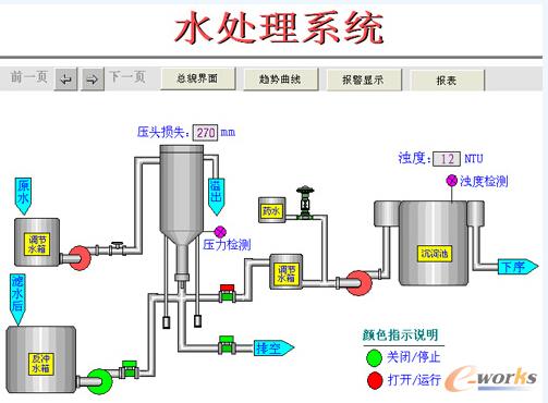 反沖洗及沉淀池工段監(jiān)控界面