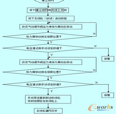 右線輪建立線網(wǎng)流程圖