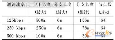DeviceNet通訊數(shù)據(jù)