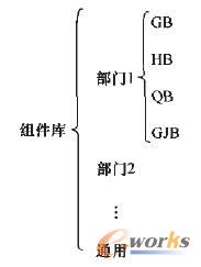 組件庫分類示意圖