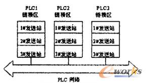 全局I/O方式的通訊原理