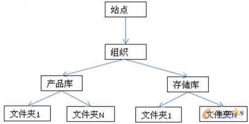 PTC Windchill的功能結(jié)構(gòu)